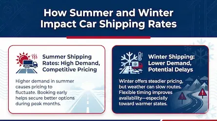 How_Summer_and_Winter_Impact_Car_Shipping_Rates