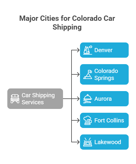 Major_Cities_for_Colorado_Car_Shipping_(H2)_-_visual_selection