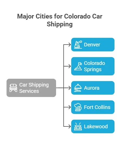 Major_Cities_for_Colorado_Car_Shipping_(H2)_-_visual_selection